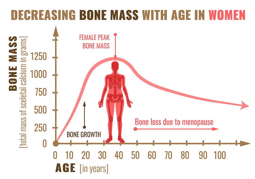 love your bones, bone density